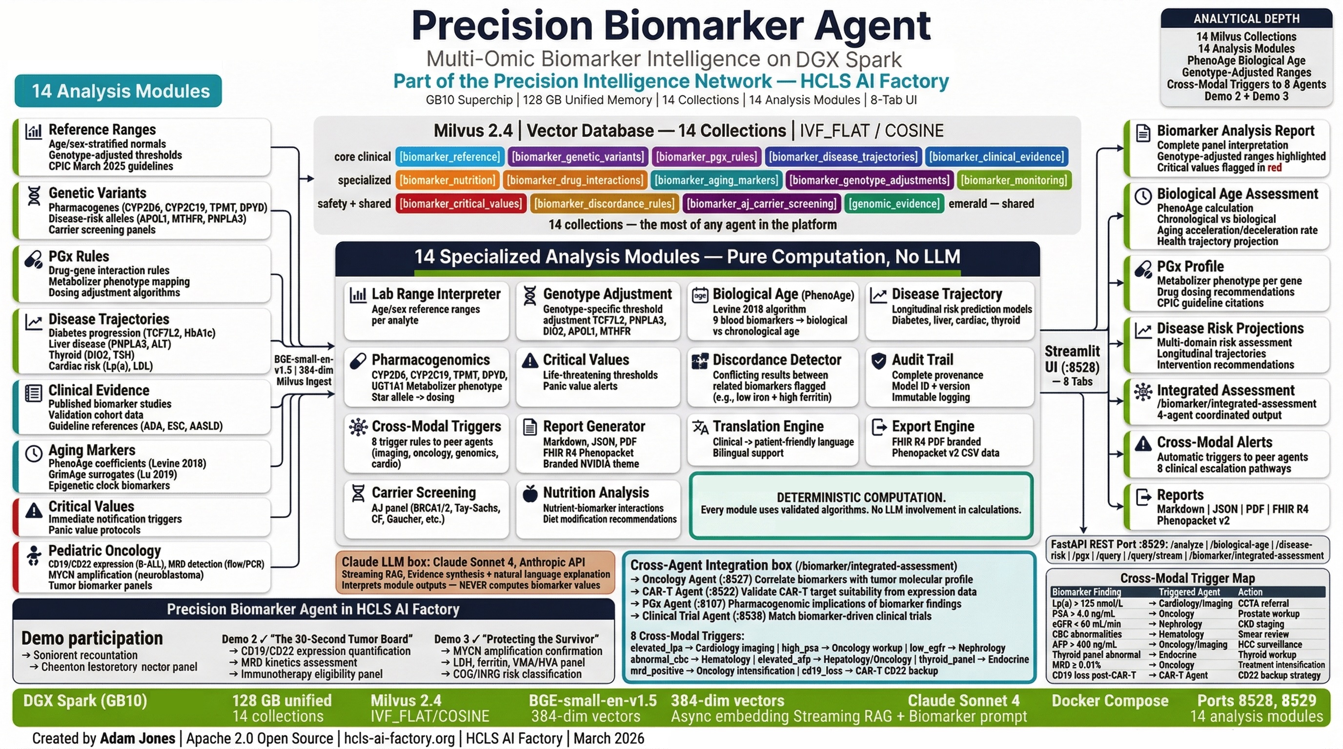 Precision Biomarker Agent Architecture Infographic