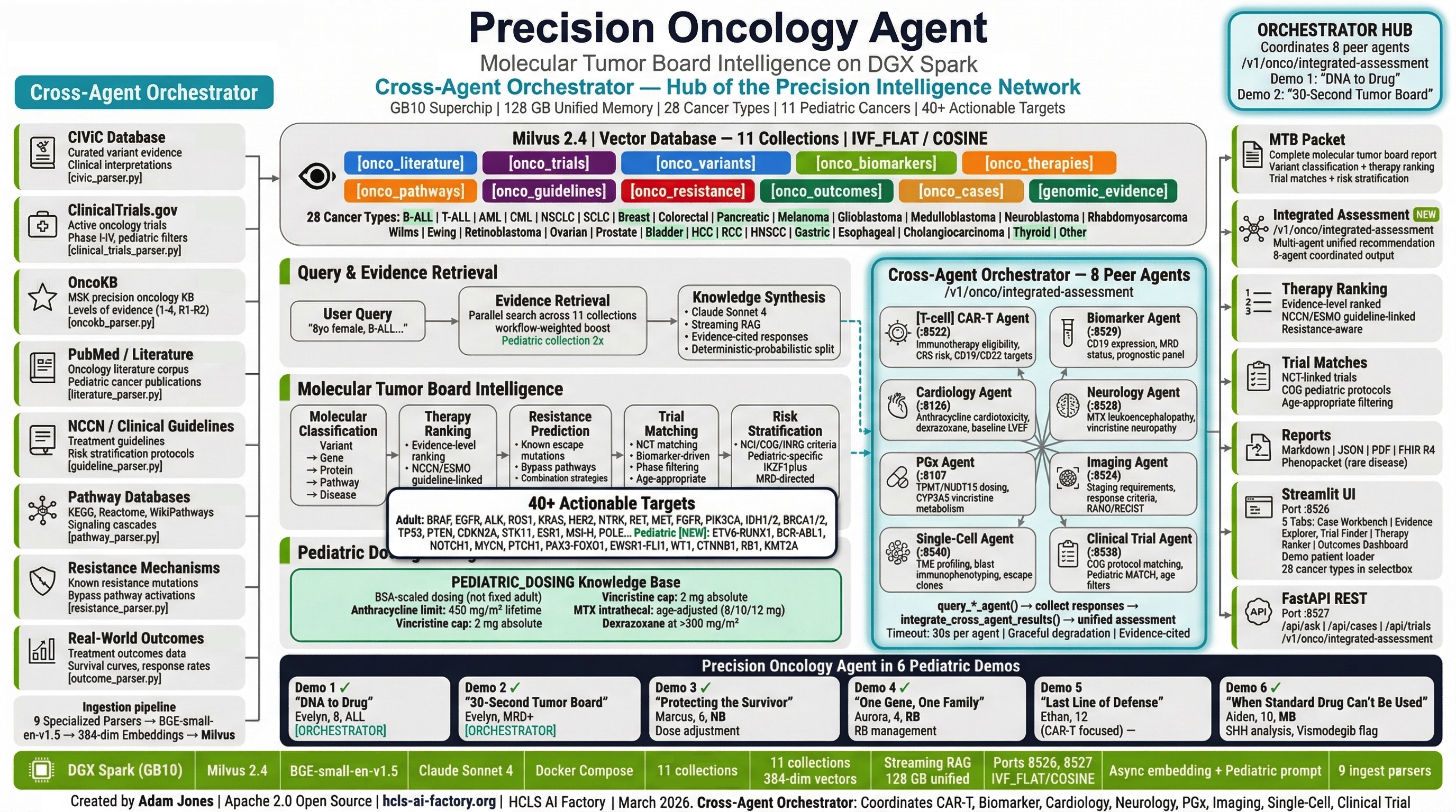 Precision Oncology Agent Architecture Infographic