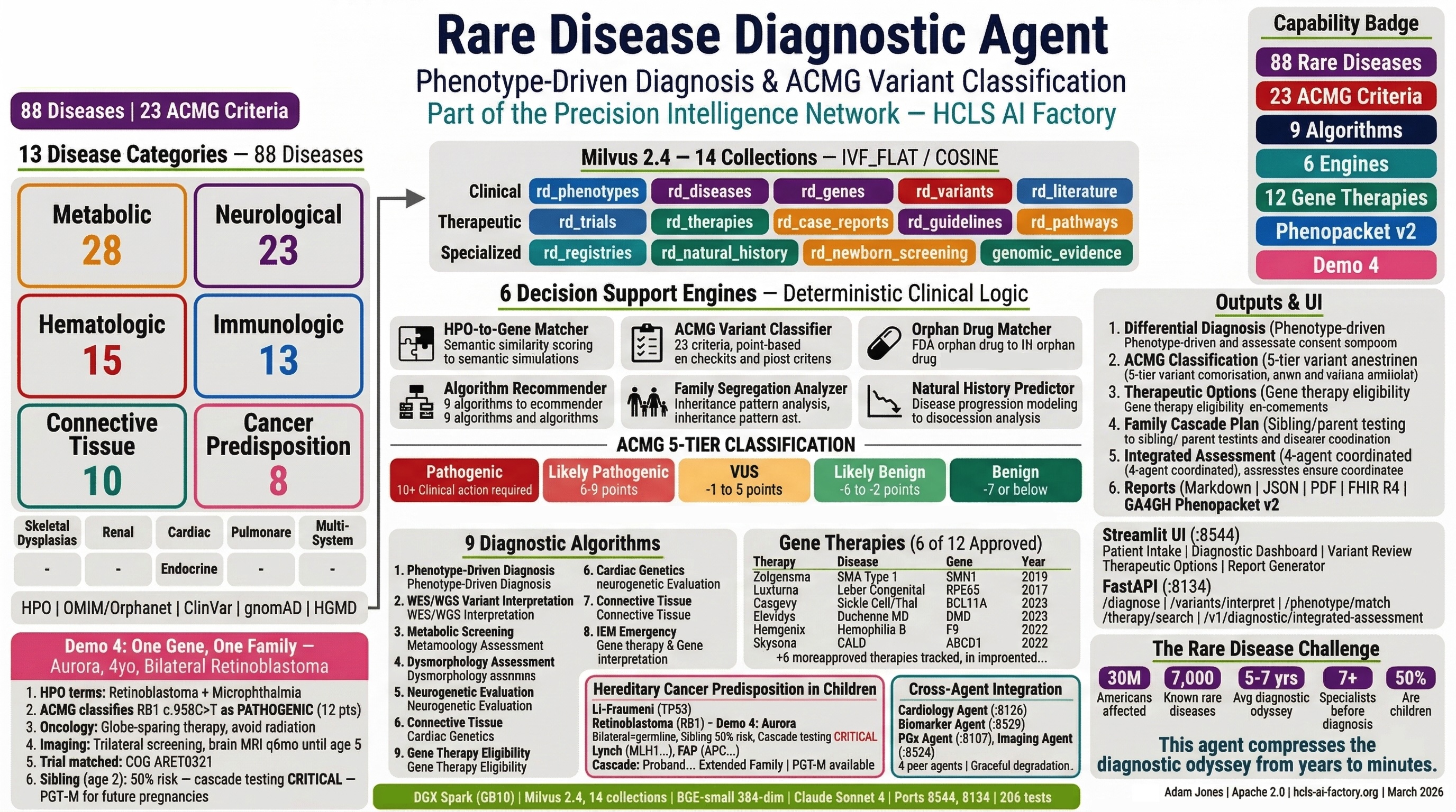 Rare Disease Diagnostic Agent Architecture Infographic